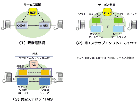 図2 固定電話サービスのオールIP化のプロセス