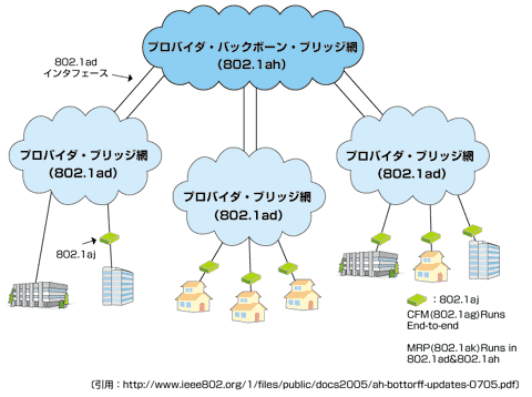 図1 802.1ad網と802.1ah網の位置付け