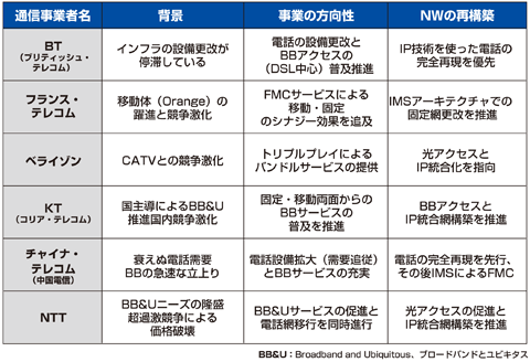 表1 世界主要キャリアのNGNの取り組み状況