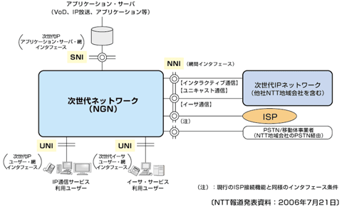 図1　NTTのNGNフィールド・トライアルで開示されているインタフェース