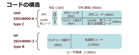 コードの構造