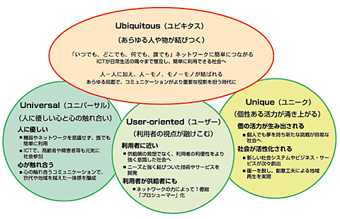 図2  u-Japanの理念