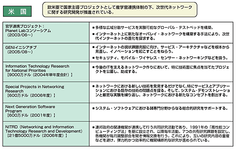 図3（1） 海外におけるネットワーク技術に関する動向（米国）