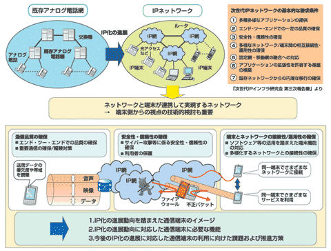 図1 IP化の進展に対応した通信端末の課題