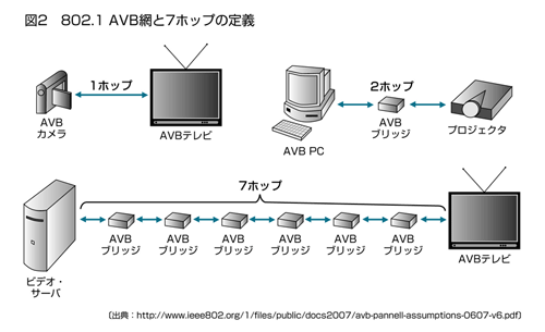 図2 802.1 AVB網と7ホップの定義