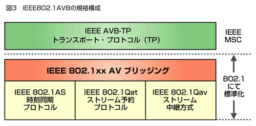 図3 IEEE802.1 AVBの規格構成