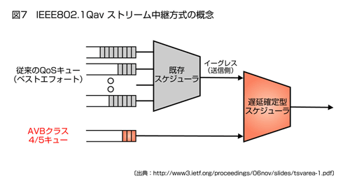 図7 IEEE802.1Qav ストリーム中継方式の概念