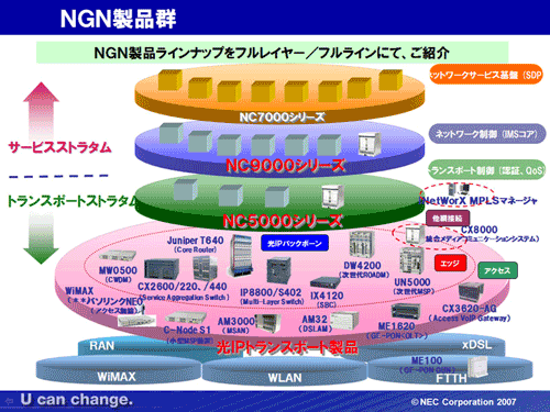 図1：NECのNGN製品の体系