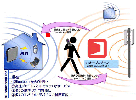 図7：BTフュージョンの仕組み