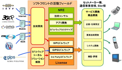 図5　ソフトフロントとGIPSが提供するトータルソリューション