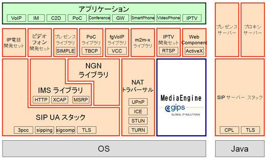 図4　ソフトフロント＋GIPSミドルウェアスイート