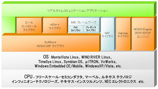 図１　ソフトフロントは数多くのパートナーとアライアンスを進めている