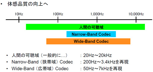 図3　広帯域の使用でコミュニケーションにより臨場感が得られる