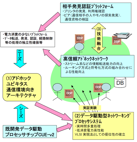 図1　西川プロセッサとアドホック・ネットワークの研究テーマ