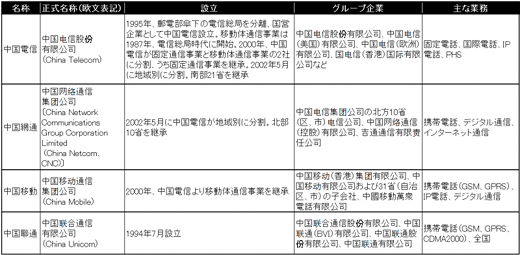 表1　中国4大通信事業者の系譜（その2）