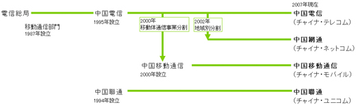 図2　中国4大通信事業者の系譜（その1）