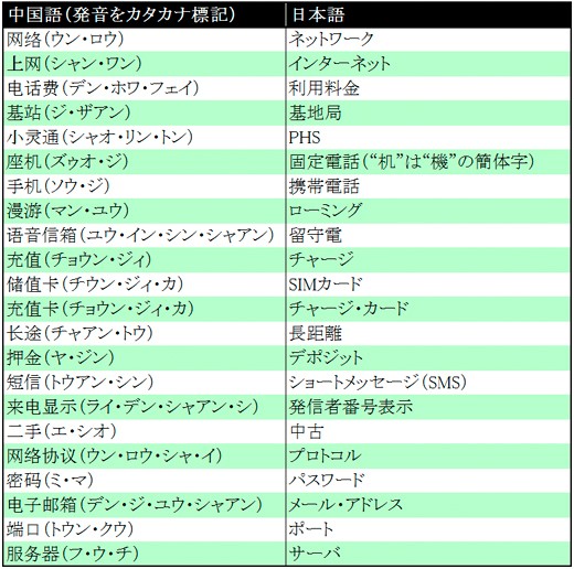 ネットワーク用語日中対応表