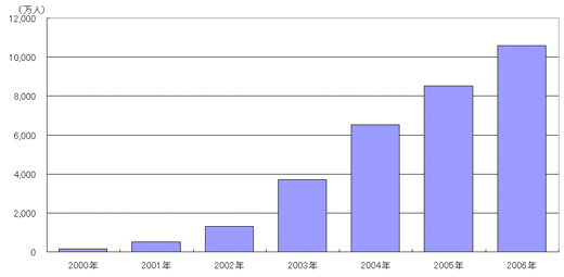 図1　中国のPHS加入者数の動向