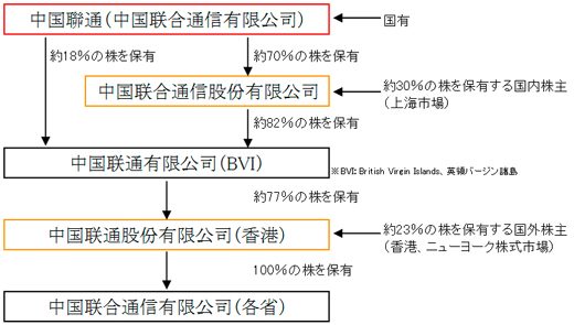 図2　中国聯通の企業形態