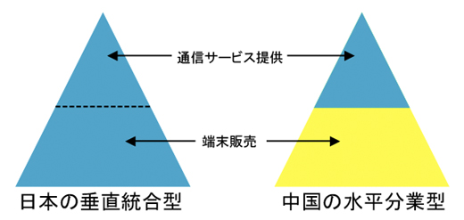 図1　日本と中国のビジネス・モデルの違い