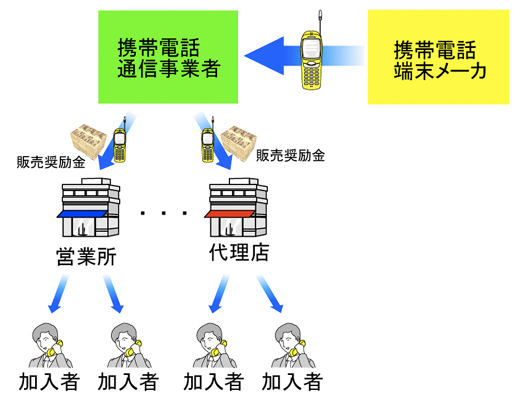 図2　日本の携帯電話ビジネス