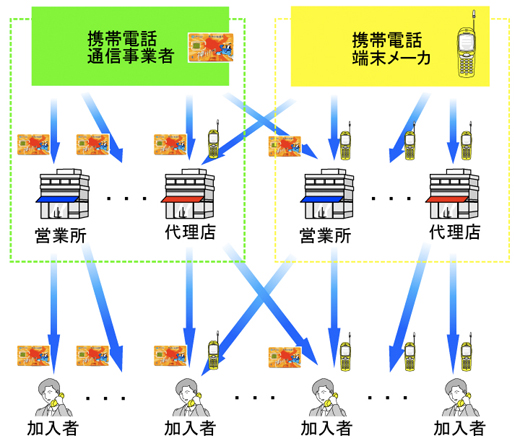 図3　中国の携帯電話ビジネス