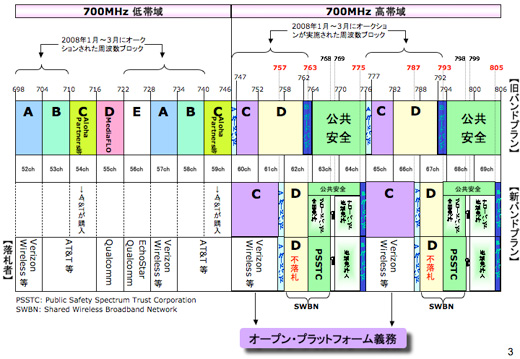 図2　米国700MHz帯のオークション結果