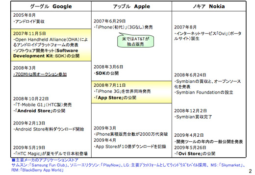 表1　主要なプラットフォーム間のオープン化競争の経緯