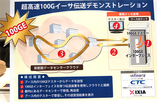 写真6：超高速100Gイーサデモストレーション