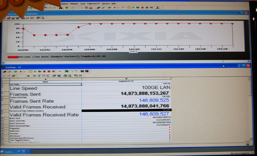 写真7：超高速100Gイーサデモストレーションの良好な結果