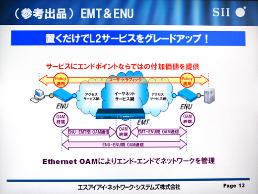 写真16：設置するだけでL2サービスをグレードアップするEMTとENUのデモ内容