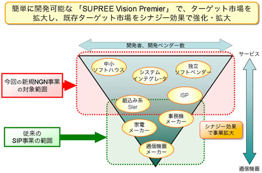 図2　「SUPREE」事業によるターゲット市場の拡大