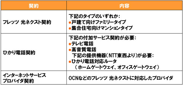 表1　スプリー・ビジョン・プレミアに必要な通信回線の環境