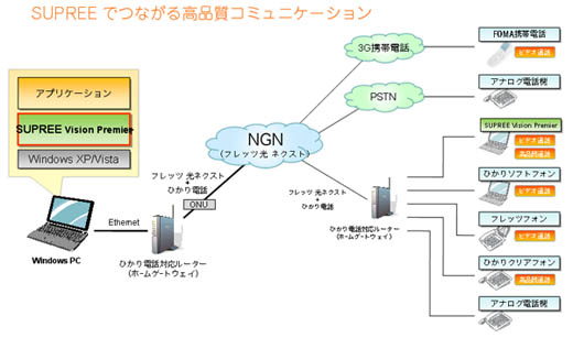 図4　NGN環境におけるSUPREE Vision Premierのシステム構成図