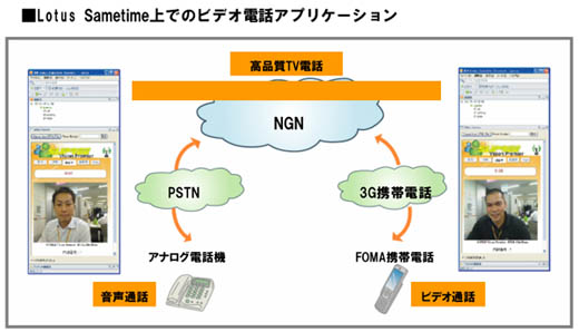 図7　『IBM社のLotus Sametime 』とSUPREE Vision Premier の連携