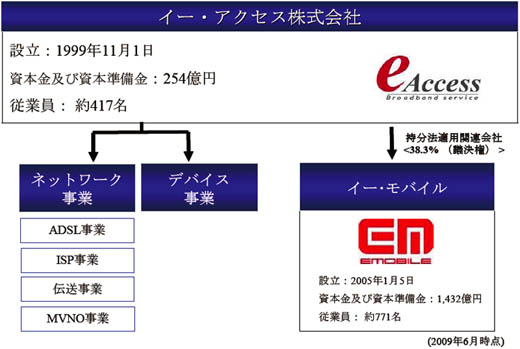 図2　イー・アクセス・グループの会社概要