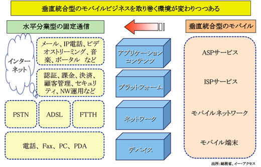 図4　通信市場は水平分業型へ