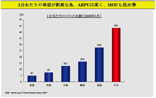 図7　日本の携帯電話は単価が割高