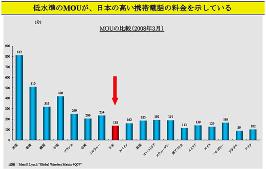 図8　諸外国に比べて低い日本における携帯電話の利用時間