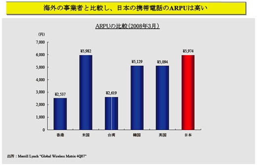 図9　日本の携帯電話の月額支払い（ARPU）は多い