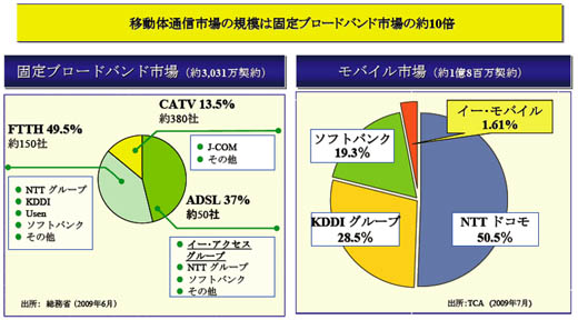 図10　日本のモバイル市場は巨大で寡占的