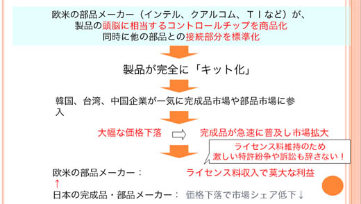 図3　インテル型のビジネス・モデル・イノベーション（パソコン/携帯電話のケース）