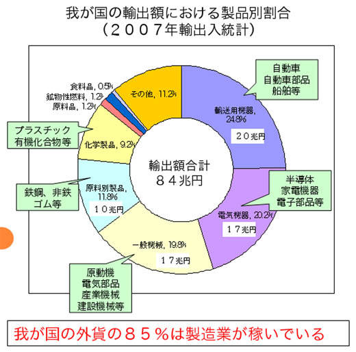 図4　製造業に大きく依存している我が国の経済