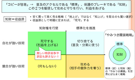 図5　標準と知財を駆使した「やみつき饅頭戦略」