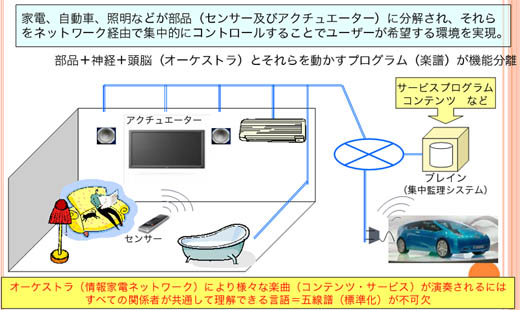 図6　複数のデバイス、機器がつながるオーケストラ