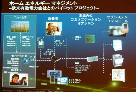 図6　ホーム・エネルギー・マネージメント（欧米有数電力会社とのパイロット・プロジェクト）のイメージ