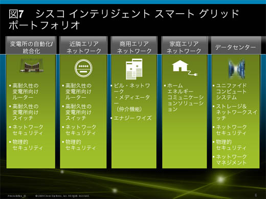 図7　シスコのインテリジェント・スマート グリッド・ポートフォリオ