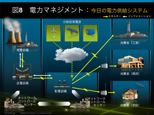 図8　今日（既存）の電力供給システムの構成