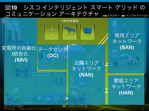 図10　シスコ インテリジェント スマート グリッド のコミュニケーション アーキテクチャ