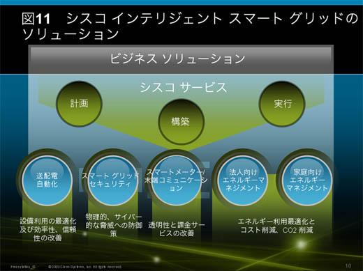 図11　シスコのインテリジェント・スマートグリッドのソリューション